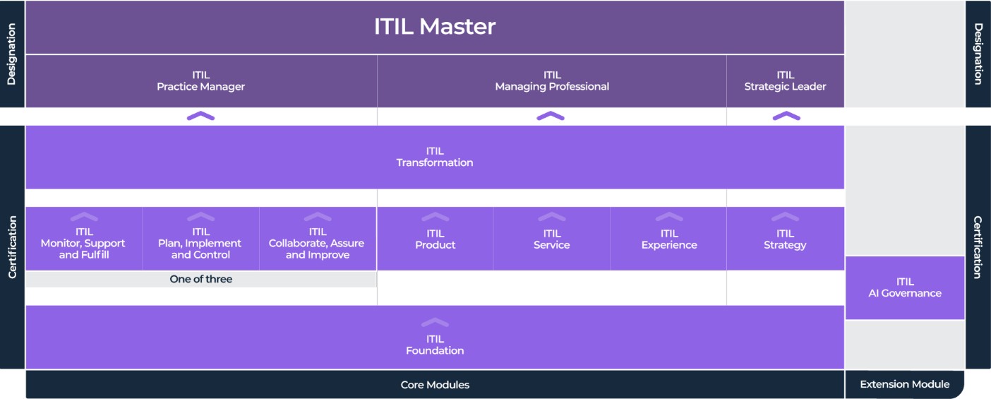 Certificazioni ITIL 4